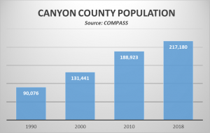 Chart of canyon county's population in 1990, 2000, 2010, 2018