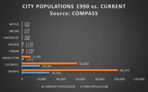 2C city populations 1990 vs current